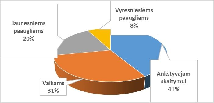 Knygos pagal amžiaus grupes Knygos pagal amžiaus grupes