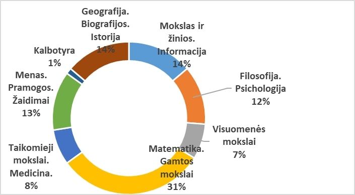 Pažintinė literatūra pagal mokslo šakas Pažintinė literatūra pagal mokslo šakas